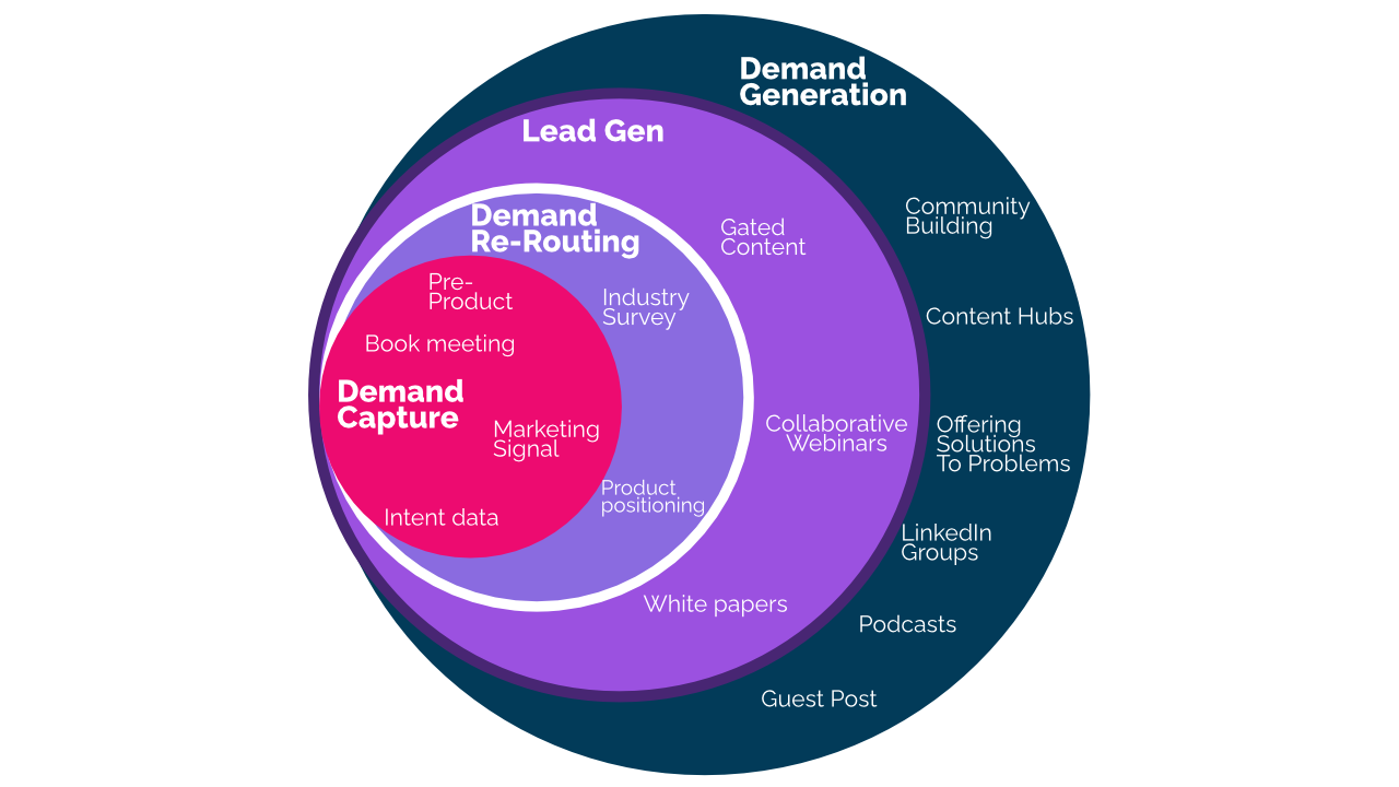 demand-re-routing