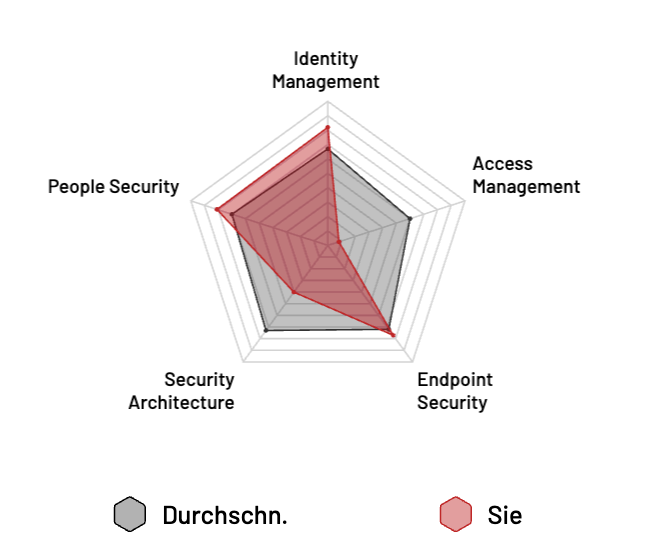 Zero Trust Benchmark