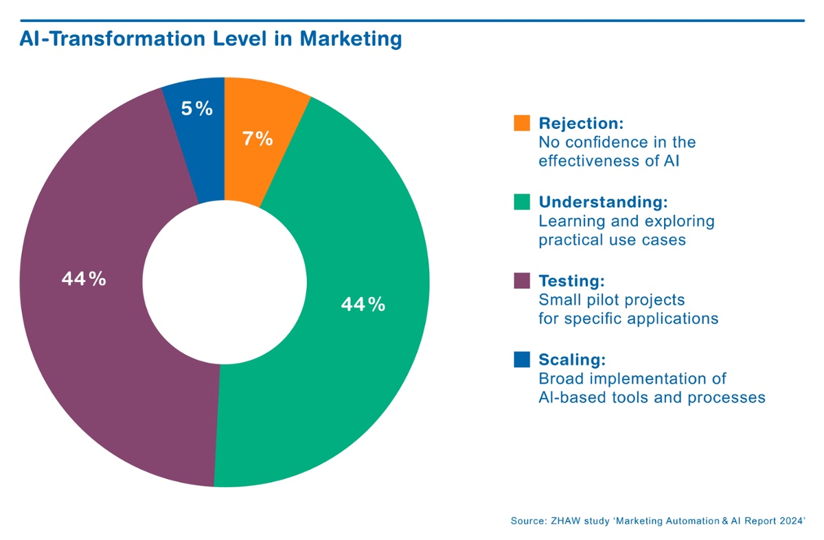 ZHAW_MarketingReport_Transformationsstufe_E-1