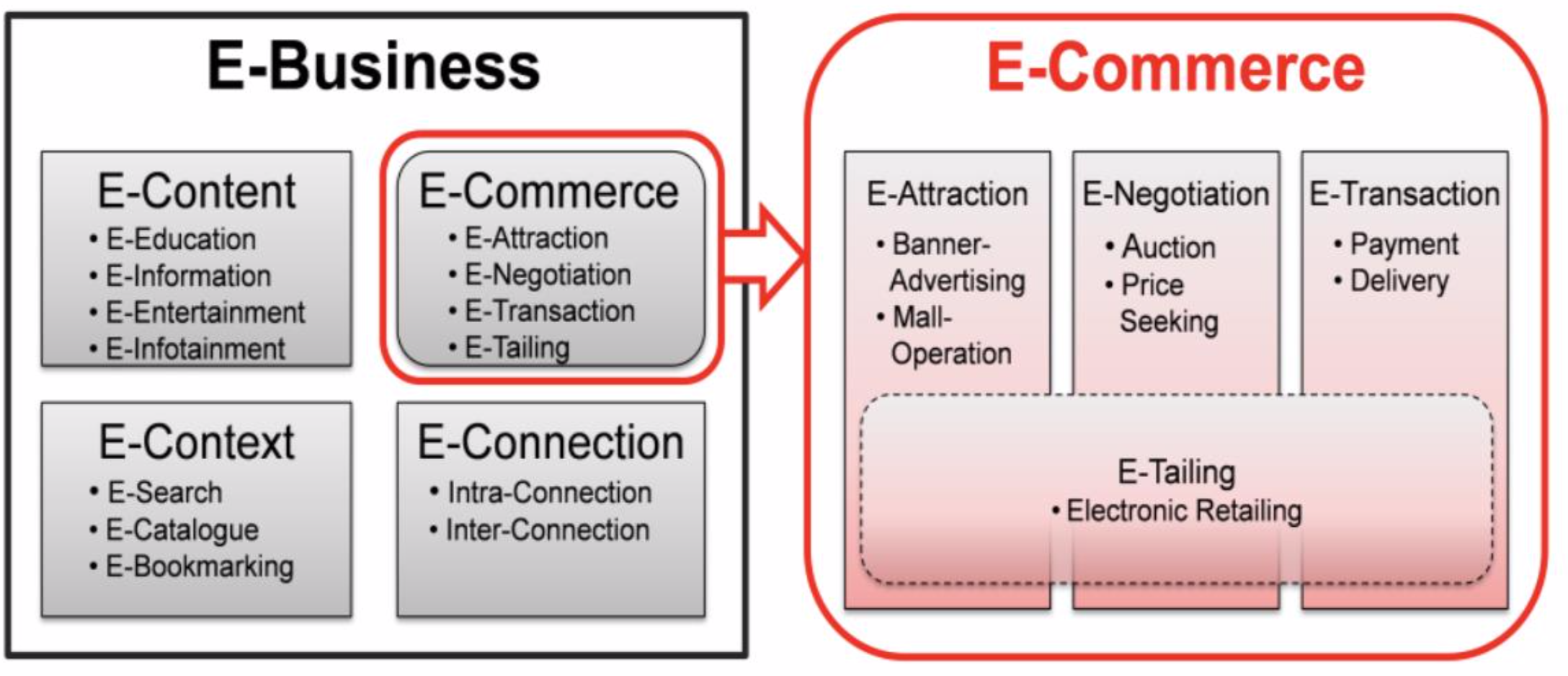 Der Unterschied Von E Business Zu E Commerce